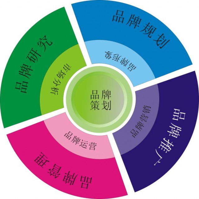 深圳品牌策劃公司告訴你成功的ci和品牌策劃有什么具體作用？