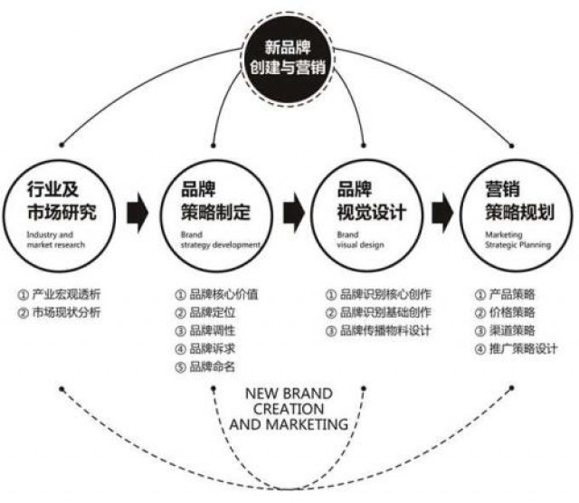 深圳品牌策劃：如何讓消費(fèi)者記住你新品牌的名字？