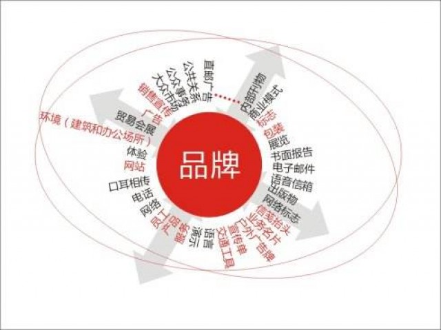 企業(yè)怎樣進行有效的品牌傳播？深圳品牌策劃