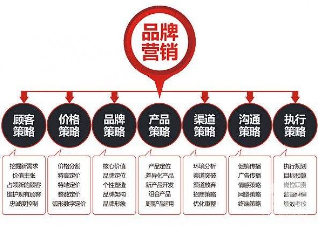 對于深圳品牌全案策劃報價有什么要留意的？