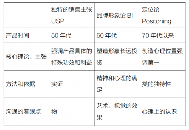 USP 理論、品牌形象論、定位論的比較