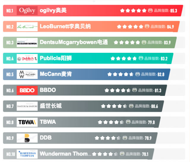 [十大品牌榜]深圳市廣告策劃公司排名清單