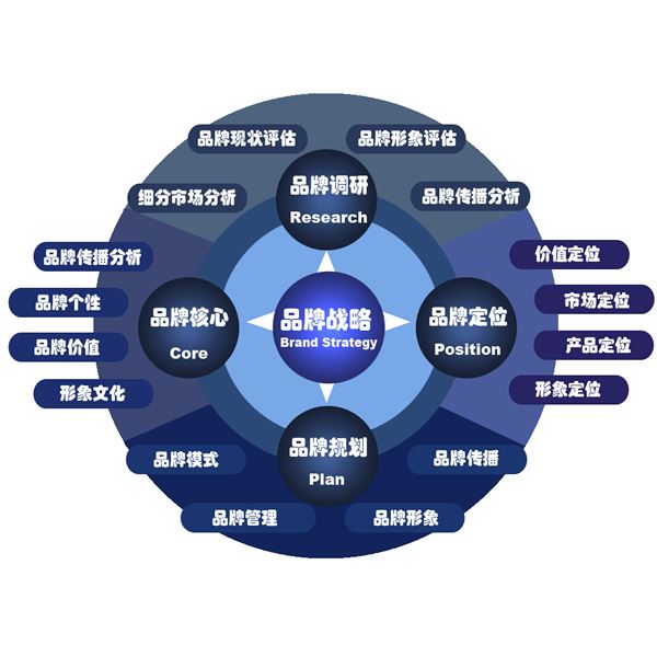 深圳品牌策劃